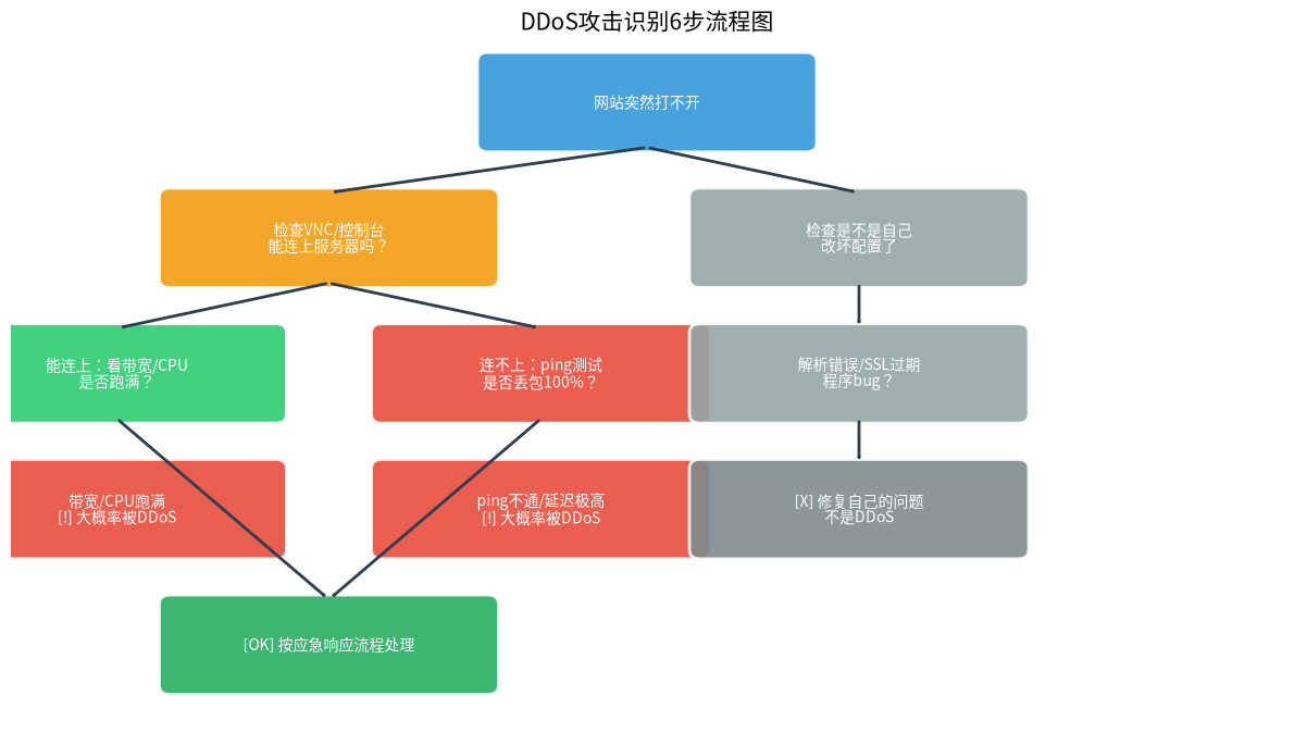 攻击识别6步流程图